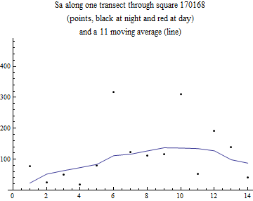 Graphics:Sa along one transect through square 170168 (points, black at night and red at day) and a 11 moving average (line)